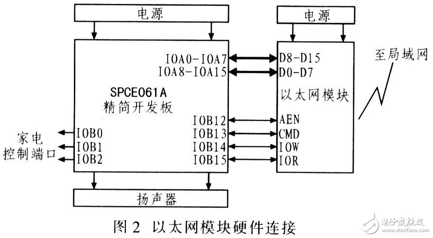 DM9000以太網(wǎng)控制平臺電路設(shè)計方案