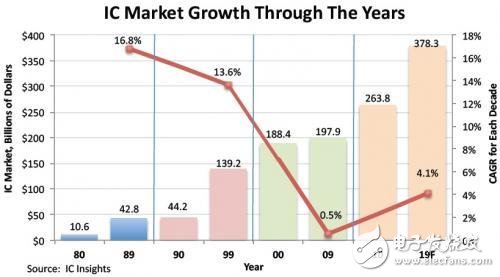 一張圖看懂半導(dǎo)體產(chǎn)業(yè)30年