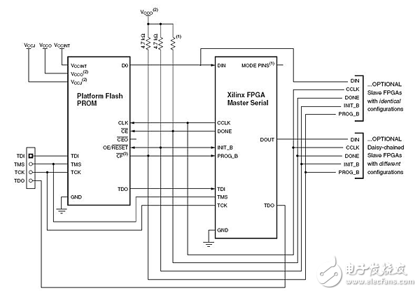 淺談spartan-3系列FPGA配置電路設(shè)計方案