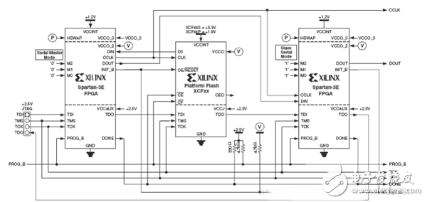 FPGA開發(fā)配置模式電路設計精華集錦