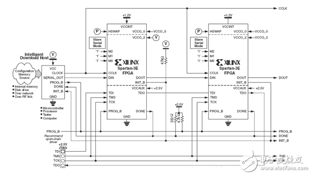FPGA開發(fā)配置模式電路設(shè)計精華集錦