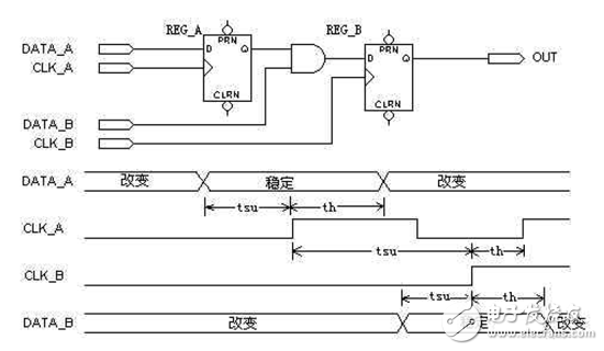 FPGA/CPLD數(shù)字電路原理解析