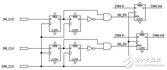 FPGA/CPLD數(shù)字電路原理解析