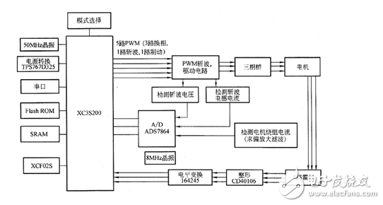 基于FPGA水磁無(wú)刷直流電機(jī)控制電路
