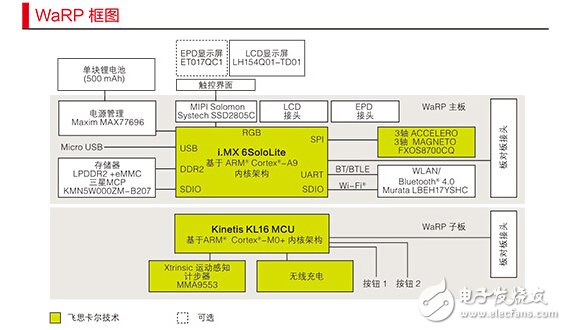 可穿戴參考平臺(tái)（WaRP）框圖