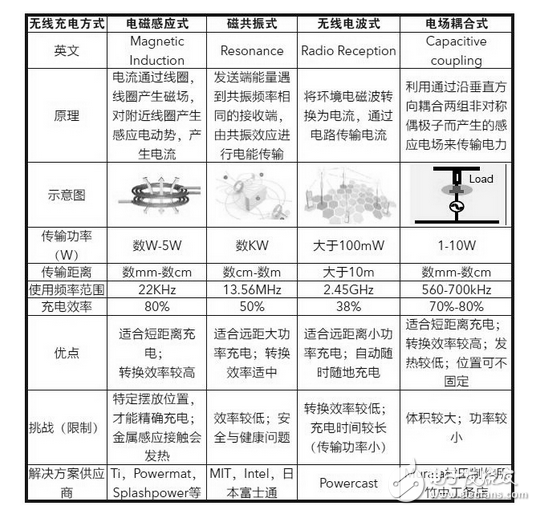 剖析無線充電各種原理與經(jīng)典方案