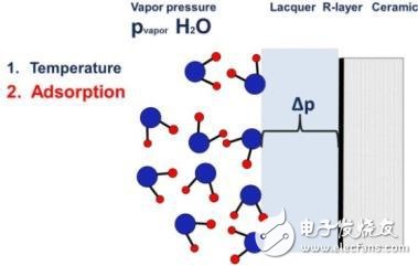  水汽濃度，蒸汽壓