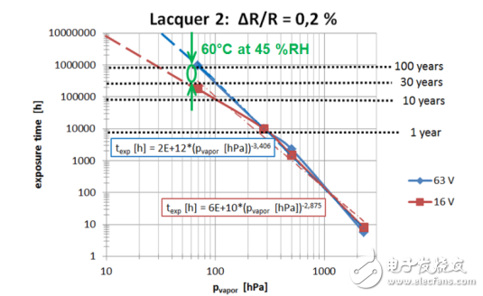 圖 14： 蒸汽壓加速，預(yù)測(cè)