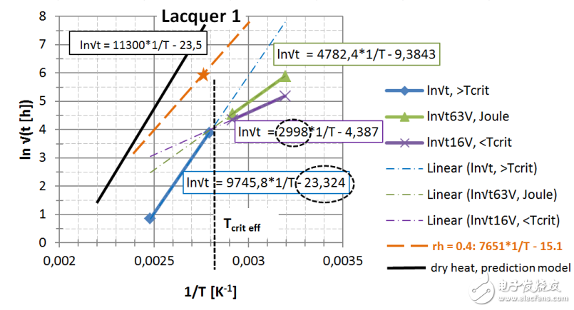 　圖 22： 第一種漆， 直接讀出 EA / k 和ln{xlacq /√（4D x …）}， 用虛線框起來