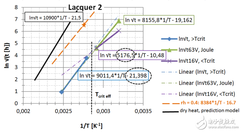 圖 23： 第2種漆，直接讀出 EA / k 和ln{xlacq/√（4D x …）}， 用虛線框起來