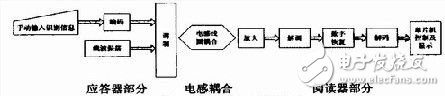 無(wú)線射頻識(shí)別系統(tǒng)電路設(shè)計(jì)與應(yīng)用