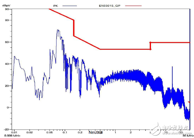 LED球泡燈驅(qū)動器兩根輸入線（火線與零線）傳導噪聲測試波形