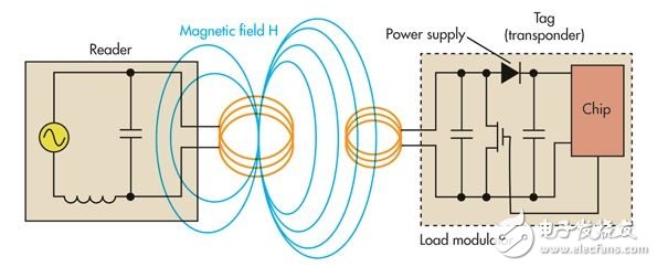 RFID走熱，設計機會將會激增