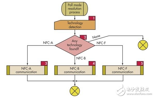 RFID走熱，設(shè)計(jì)機(jī)會(huì)將會(huì)激增
