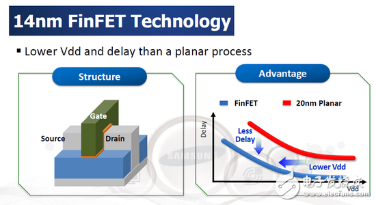 Samsung-Analyst-Day-13-3D-FinFET-14-nm