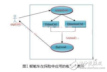 基于車載自組網(wǎng)絡(luò)模式的小車互聯(lián)應(yīng)用開發(fā)