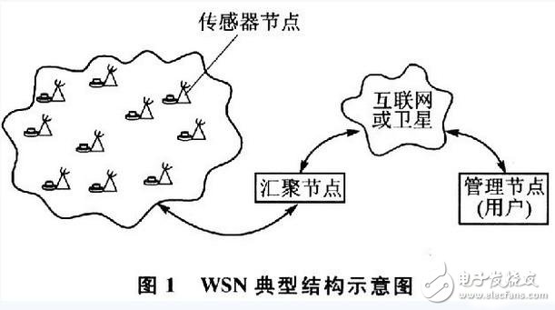 無線傳感網(wǎng)絡(luò)