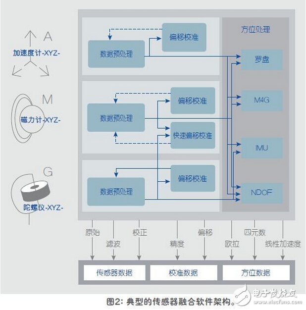 傳感器融合增強設備性能解析