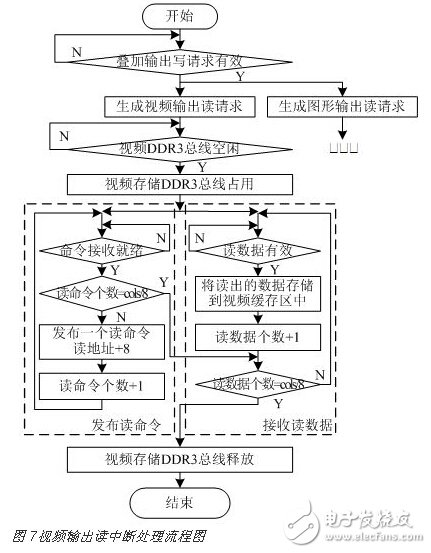 基于FPGA的DDR3多端口讀寫存儲管理系統(tǒng)設計