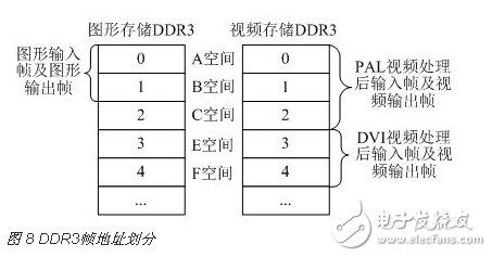 基于FPGA的DDR3多端口讀寫(xiě)存儲(chǔ)管理系統(tǒng)設(shè)計(jì)