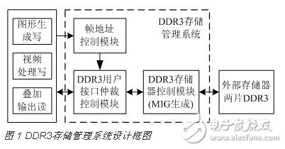 基于FPGA的DDR3多端口讀寫存儲管理系統(tǒng)設(shè)計