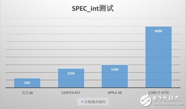 “中國(guó)芯“與主流芯片，差距還有多遠(yuǎn)？