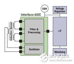深談汽車動力系統(tǒng)電路設(shè)計中的傳感技術(shù)