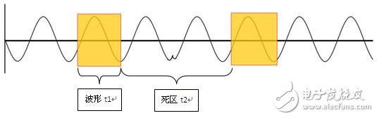 　　圖1 死區(qū)時間