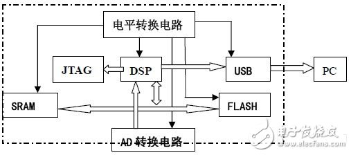 DSP信號采集電平轉(zhuǎn)換電路設(shè)計圖