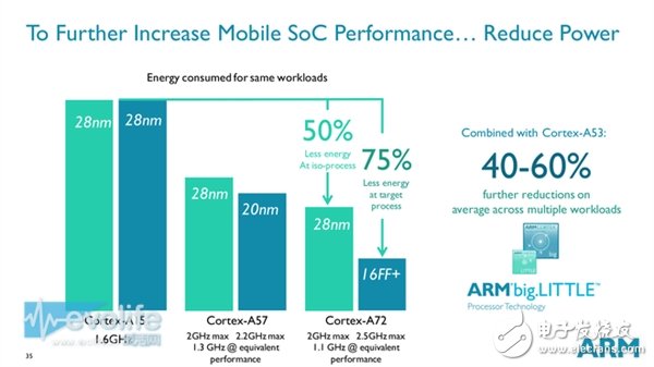 ARM Cortex-A72性能狂飆：這是要超越Intel的節(jié)奏？