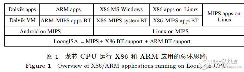 盤點龍芯指令系統(tǒng)二進制翻譯技術(shù)發(fā)展戰(zhàn)略