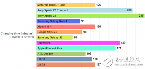 新手機續(xù)航能力會更強？你想太多了！