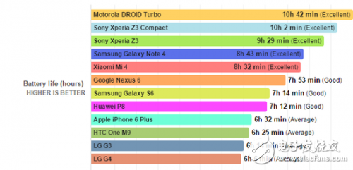 新手機續(xù)航能力會更強？你想太多了！