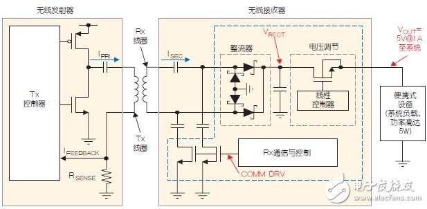 圖2：Qi兼容的無線電源系統(tǒng)方框圖。