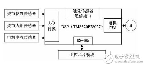 手指運動控制模塊功能框圖