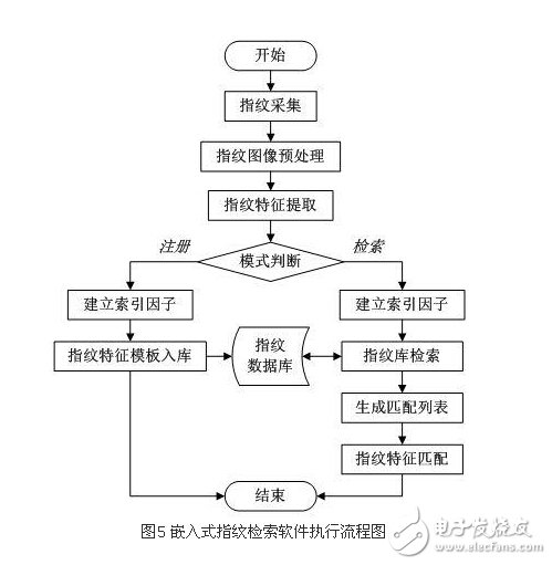 解析嵌入式指紋檢索系統(tǒng)設(shè)計(jì)