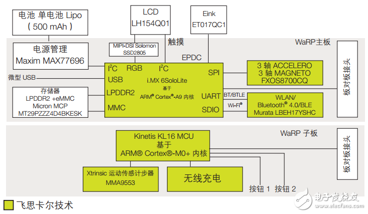 帶標(biāo)準子板的可穿戴參考平臺（WaRP）