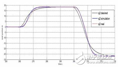 無人機系統(tǒng)模塊開發(fā)設(shè)計與仿真