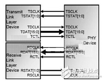 SPI4.2借口信號