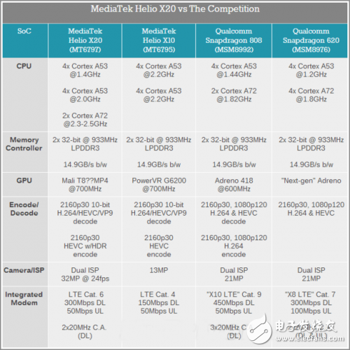 盤點(diǎn)：十核移動(dòng)處理器大戰(zhàn)，誰領(lǐng)風(fēng)騷？ 