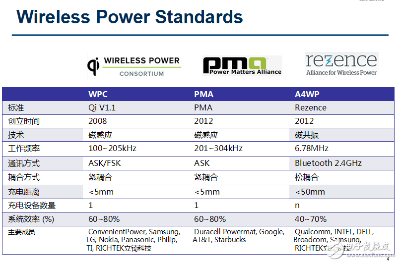 資深工程師對于無線充電的幾點(diǎn)認(rèn)知