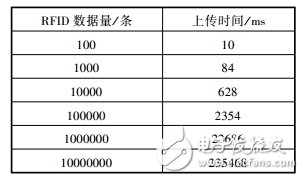 表2 數(shù)據(jù)交互模塊傳輸速度測試