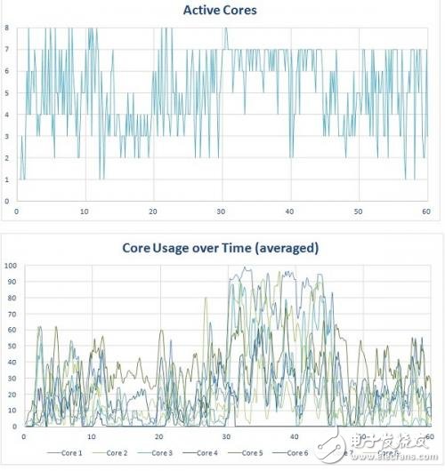 數(shù)據(jù)解析：手機處理器那么多核心到底有啥必要