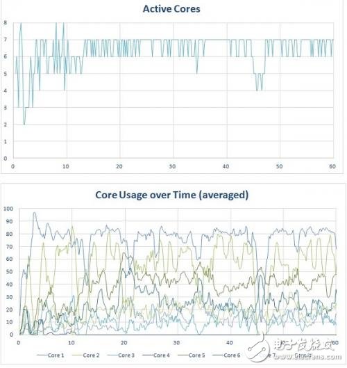 數(shù)據(jù)解析：手機處理器那么多核心到底有啥必要
