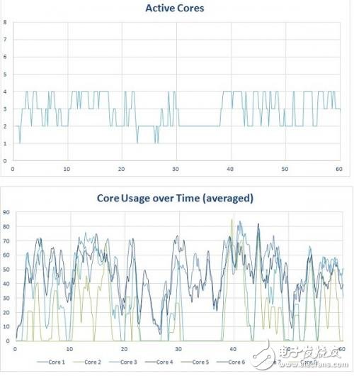 數(shù)據(jù)解析：手機處理器那么多核心到底有啥必要