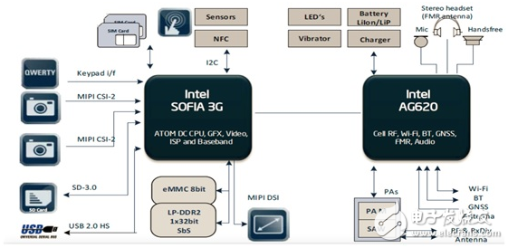 大聯(lián)大品佳集團推出INTEL SoFIA SoC系列平臺