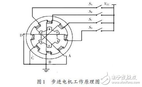 基于FPGA的步進(jìn)電機(jī)控制系統(tǒng)的設(shè)計(jì)方案
