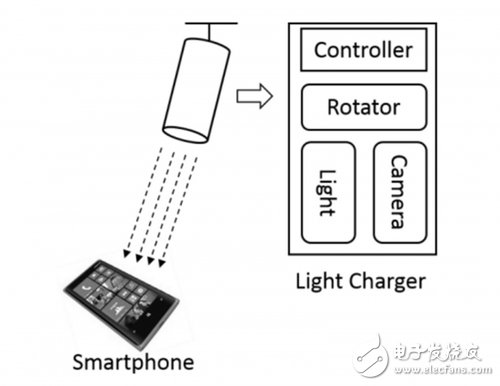 盤點幾種全新無線充電模式，未來擁有巨大潛力