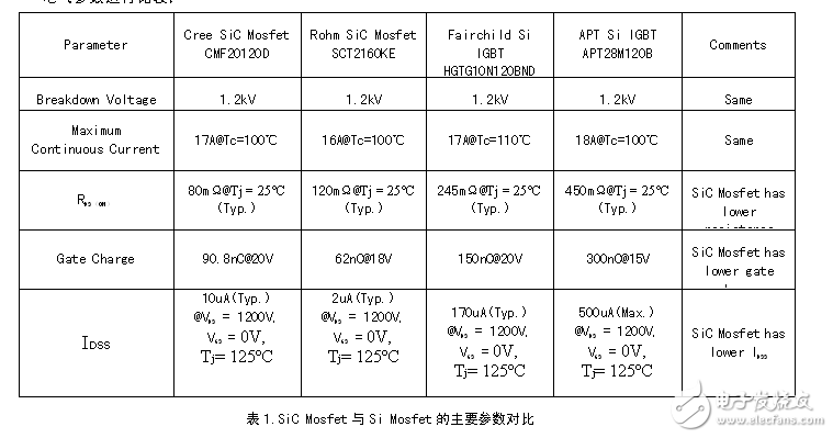 SiC Mosfet管特性及其專用驅(qū)動電源