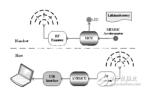 應(yīng)用手勢識別的智能輸入系統(tǒng)設(shè)計(jì)方案解析